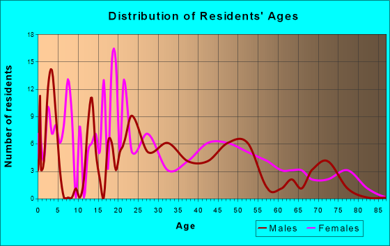 Clarkson, Kentucky Age and Sex of Residents