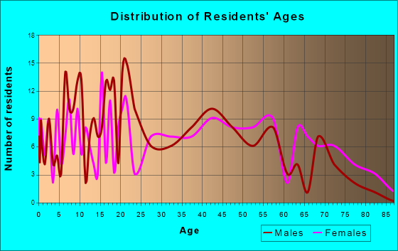 Clay, Kentucky Age and Sex of Residents