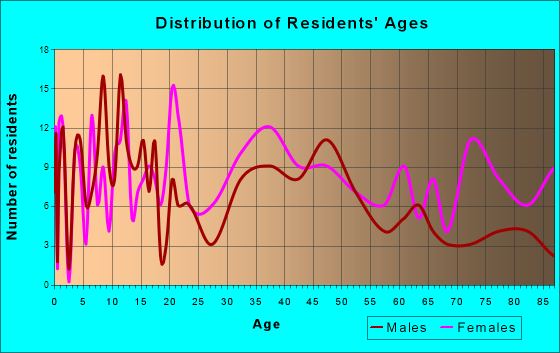 Clinton, Kentucky Age and Sex of Residents