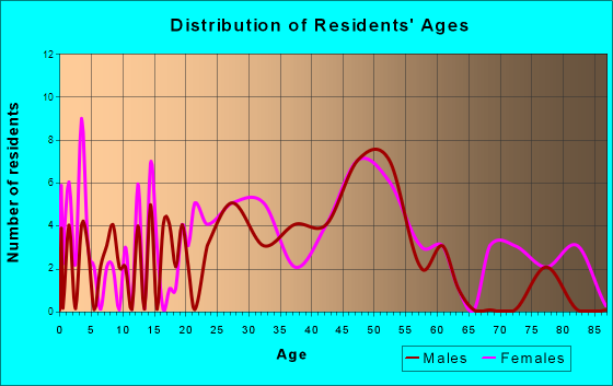 Coal Run Village, Kentucky Age and Sex of Residents