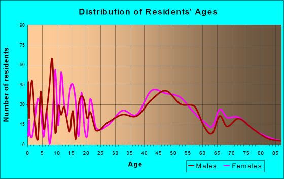Cold Spring, Kentucky Age and Sex of Residents
