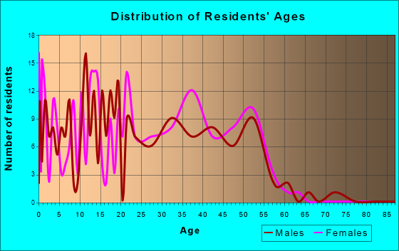 Coldstream, Kentucky Age and Sex of Residents