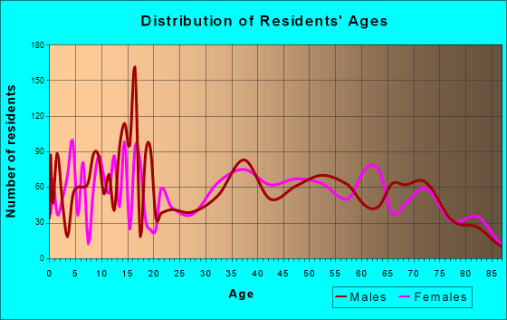 Camp Verde, Arizona Age and Sex of Residents