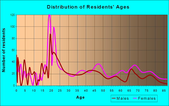 Columbia, Kentucky Age and Sex of Residents