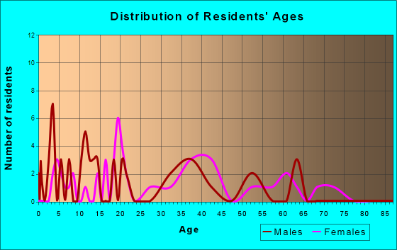 Columbus, Kentucky Age and Sex of Residents