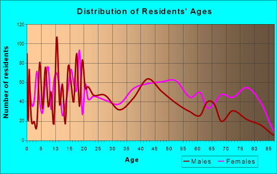 Corbin, Kentucky Age and Sex of Residents