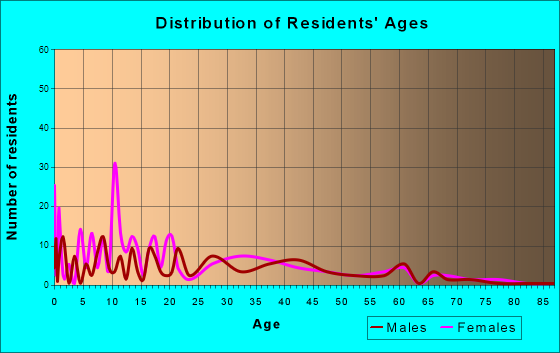 Corydon, Kentucky Age and Sex of Residents