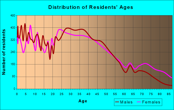 Covington, Kentucky Age and Sex of Residents