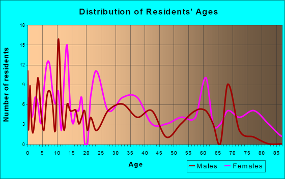 Crab Orchard, Kentucky Age and Sex of Residents