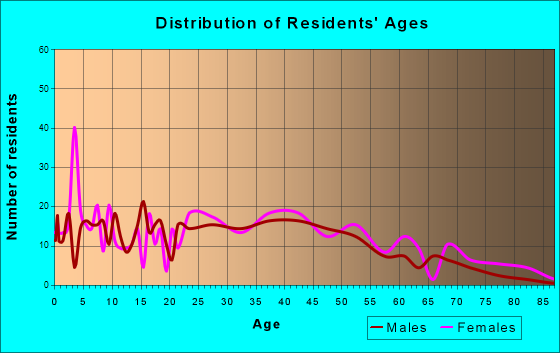 Crestwood, Kentucky Age and Sex of Residents