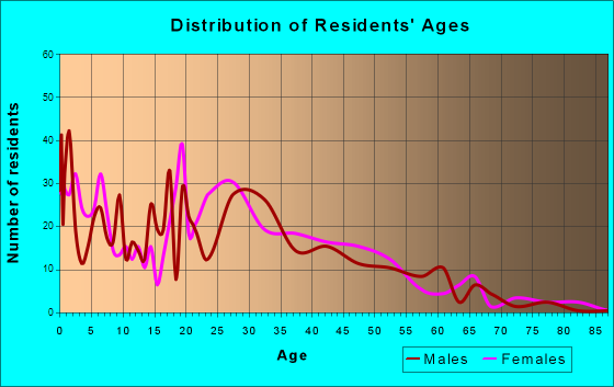 Crittenden, Kentucky Age and Sex of Residents