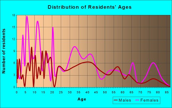 Crofton, Kentucky Age and Sex of Residents