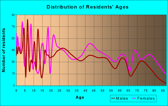 Cynthiana, Kentucky Age and Sex of Residents