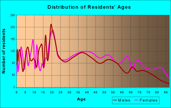 Danville, Kentucky Age and Sex of Residents