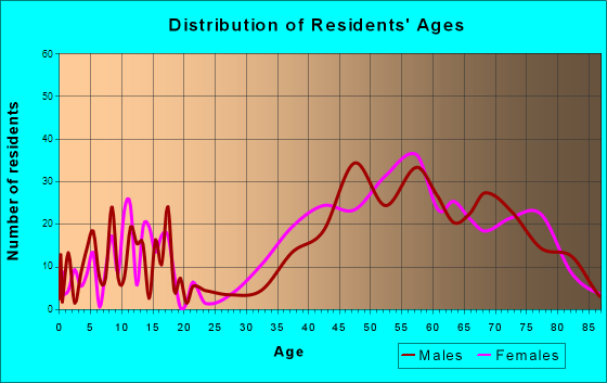 Carefree, Arizona Age and Sex of Residents