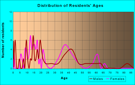 Dover, Kentucky Age and Sex of Residents