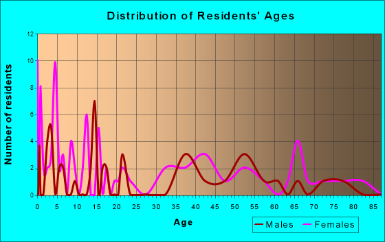 Druid Hills, Kentucky Age and Sex of Residents