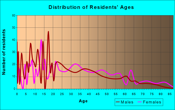 Dry Ridge, Kentucky Age and Sex of Residents