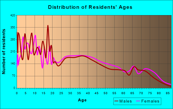 Casa Grande, Arizona Age and Sex of Residents