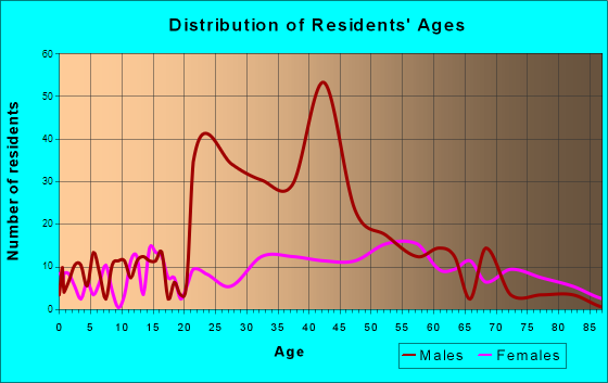 Eddyville, Kentucky Age and Sex of Residents