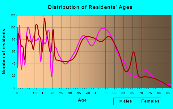 Edgewood, Kentucky Age and Sex of Residents