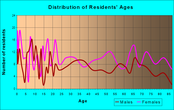 Edmonton, Kentucky Age and Sex of Residents