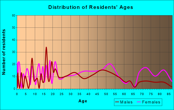 Elkton, Kentucky Age and Sex of Residents