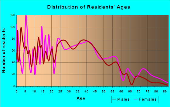 Elsmere, Kentucky Age and Sex of Residents