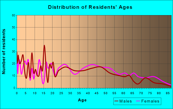 Eminence, Kentucky Age and Sex of Residents