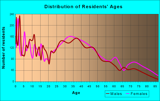 Erlanger, Kentucky Age and Sex of Residents