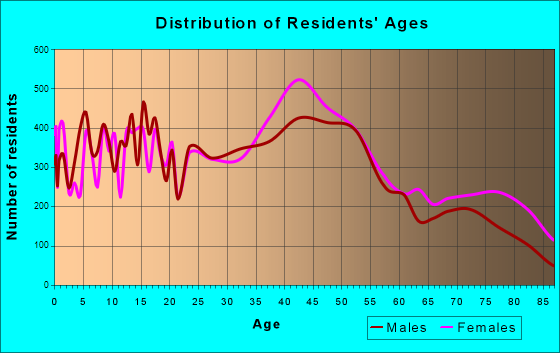 Casas Adobes, Arizona Age and Sex of Residents