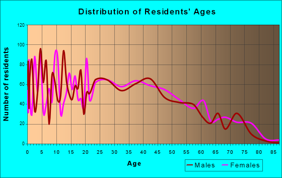 Fairdale, Kentucky Age and Sex of Residents
