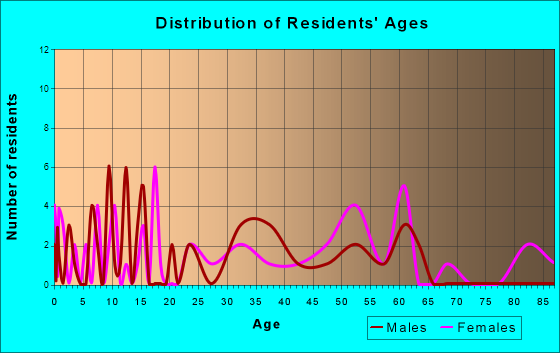 Fairmeade, Kentucky Age and Sex of Residents