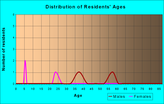 Fairview, Kentucky Age and Sex of Residents