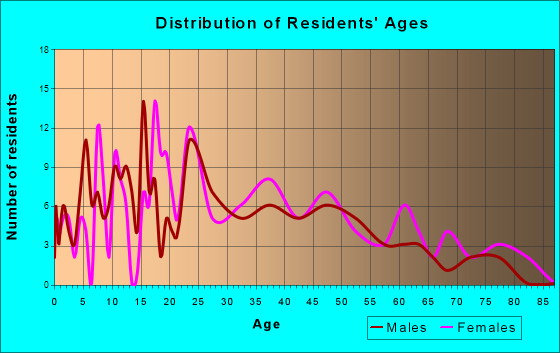Ferguson, Kentucky Age and Sex of Residents