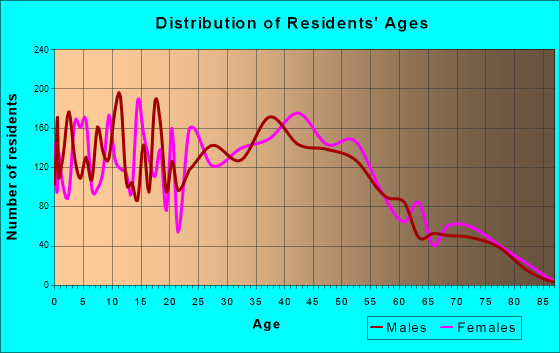 Fern Creek, Kentucky Age and Sex of Residents