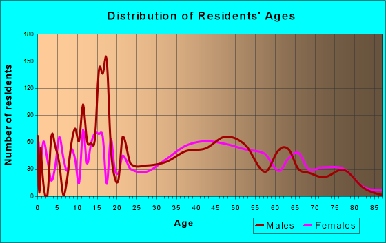 Catalina, Arizona Age and Sex of Residents