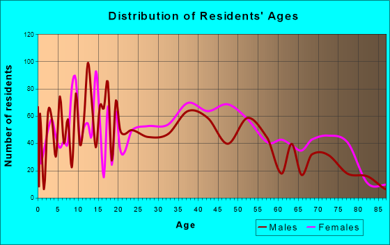 Flatwoods, Kentucky Age and Sex of Residents