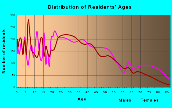Florence, Kentucky Age and Sex of Residents
