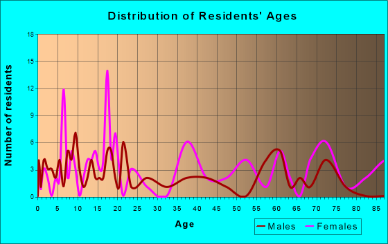 Fordsville, Kentucky Age and Sex of Residents