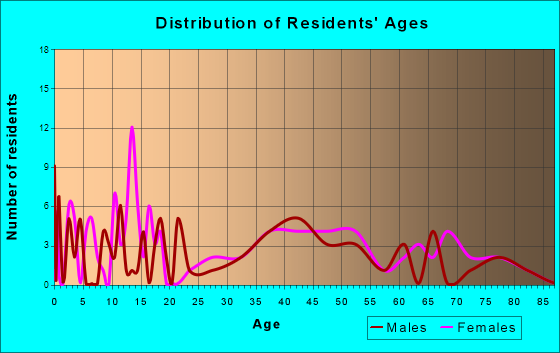 Forest Hills, Kentucky Age and Sex of Residents