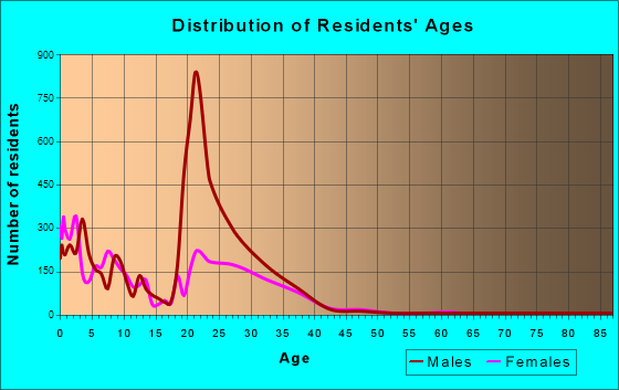 Fort Campbell North, Kentucky Age and Sex of Residents