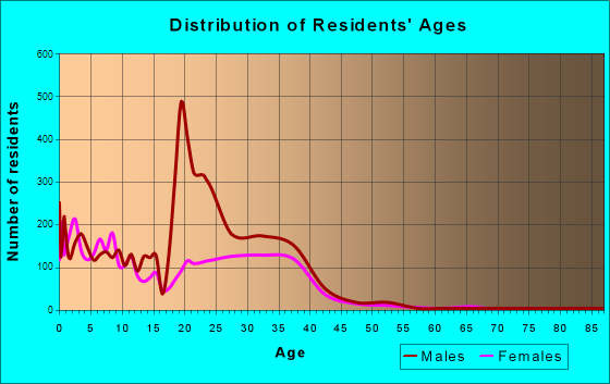 Fort Knox, Kentucky Age and Sex of Residents