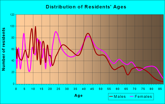 Fort Mitchell, Kentucky Age and Sex of Residents