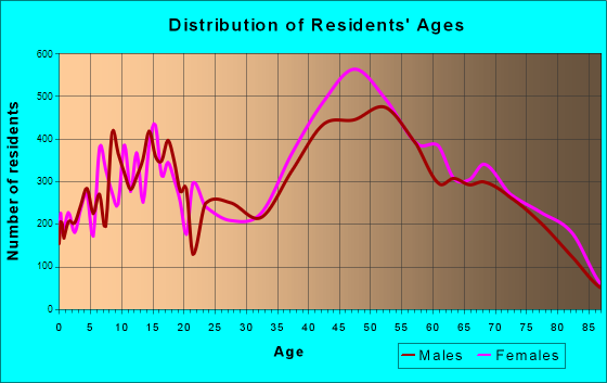 Catalina Foothills, Arizona Age and Sex of Residents
