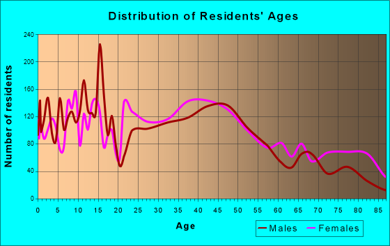 Fort Thomas, Kentucky Age and Sex of Residents