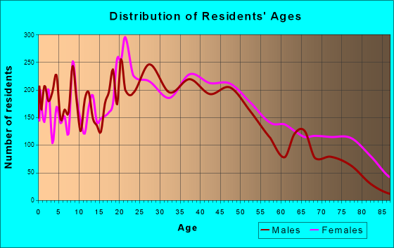 Frankfort, Kentucky Age and Sex of Residents