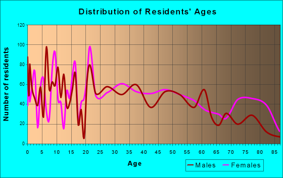 Franklin, Kentucky Age and Sex of Residents