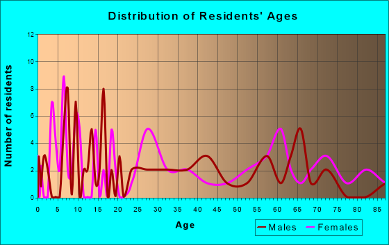 Gamaliel, Kentucky Age and Sex of Residents