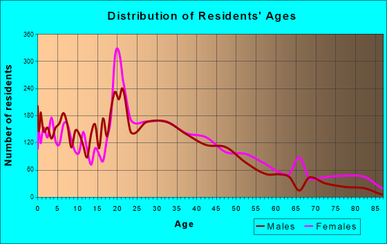Georgetown, Kentucky Age and Sex of Residents